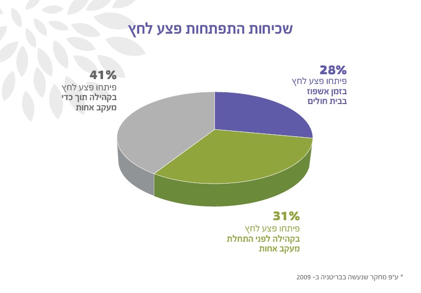 שכיחות פצעי לחץ